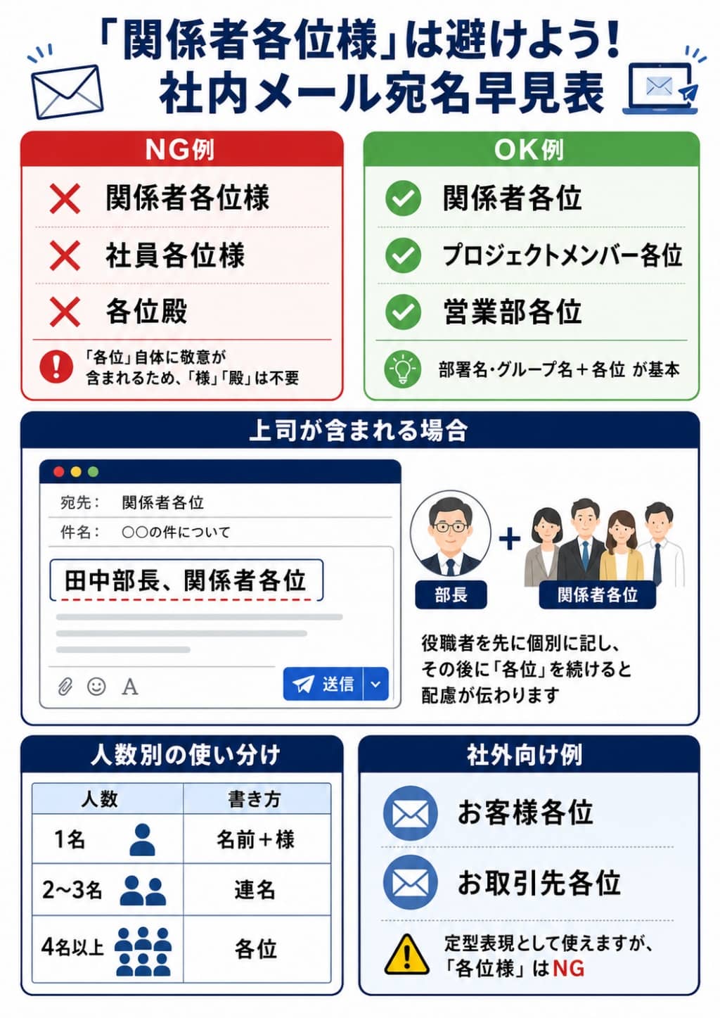 社内メールの宛名「各位」の正しい使い方