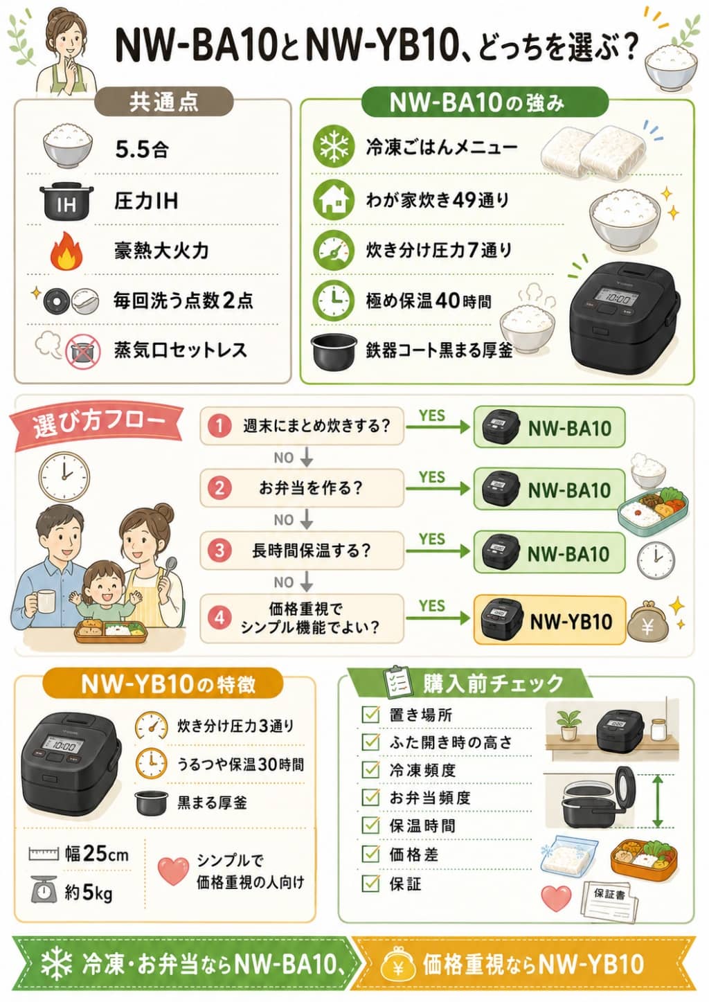 象印NW-BA10とNW-YB10の違い・共働き家庭向け選び方図解