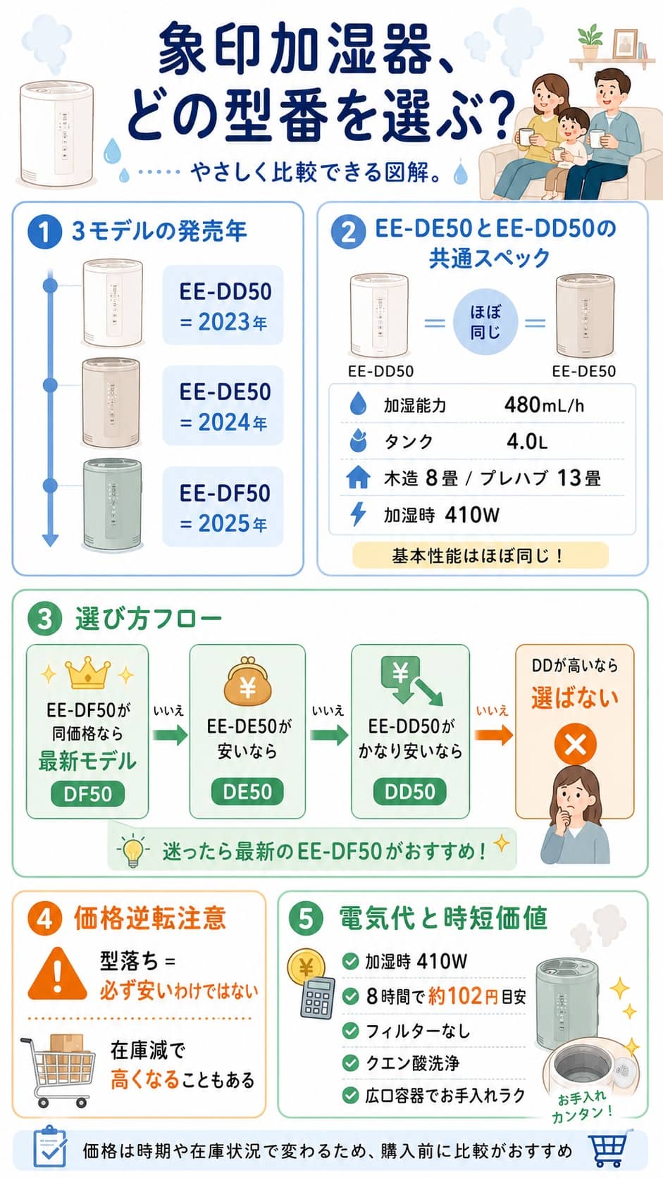 象印加湿器EE-DE50・EE-DD50・EE-DF50の違いと選び方