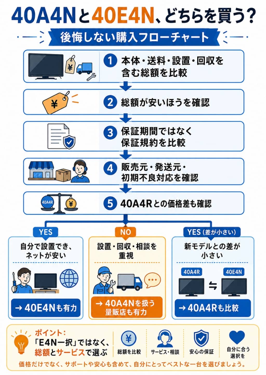 40A4Nと40E4N、どちらを買う？