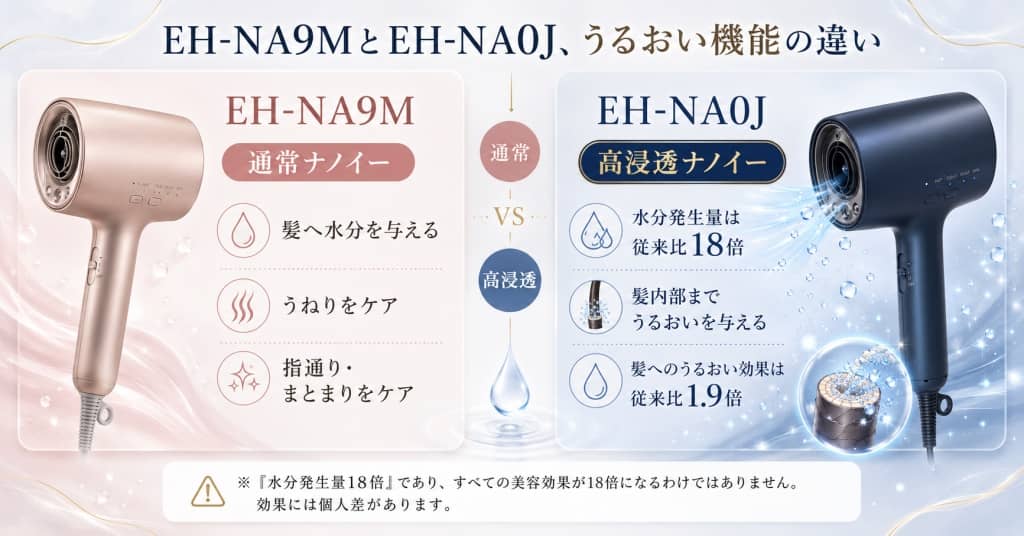 EH-NA9MとEH-NA0J、うるおい機能の違い