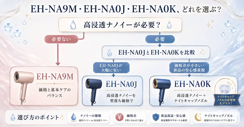 EH-NA9M・EH-NA0J・EH-NA0K、どれを選ぶ？