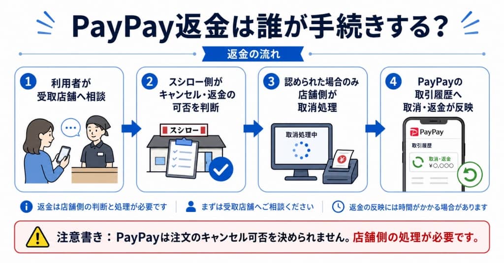 PayPay返金は誰が手続きする？