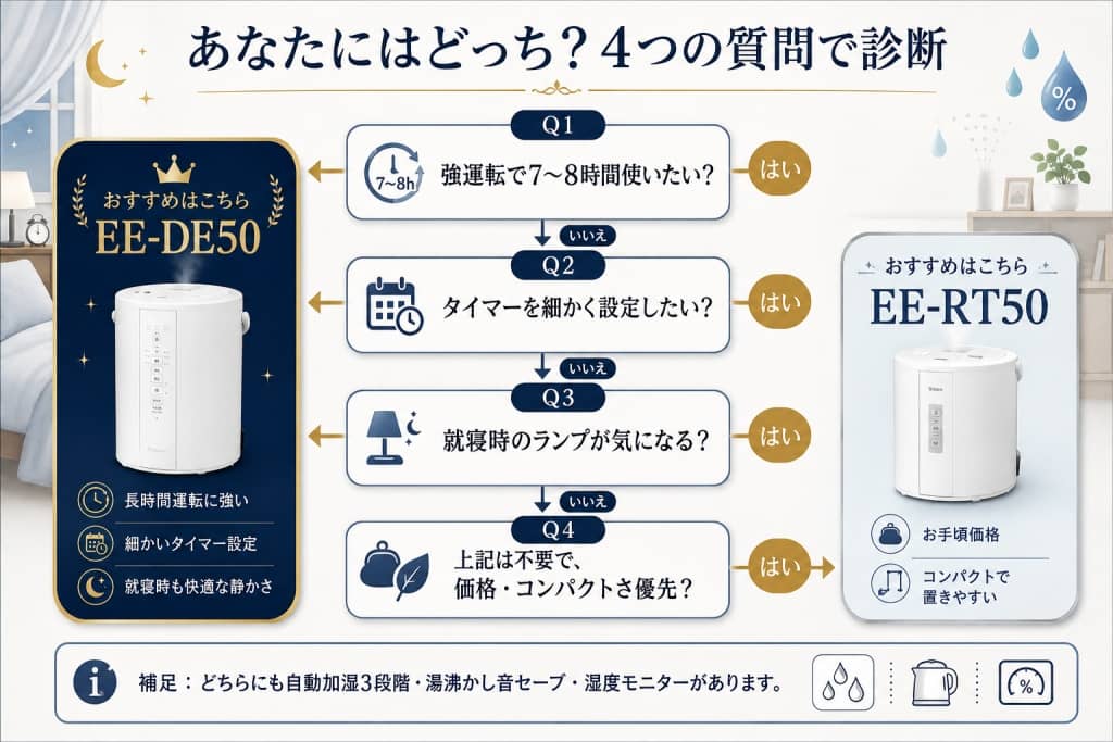 あなたにはどっち？4つの質問で診断
