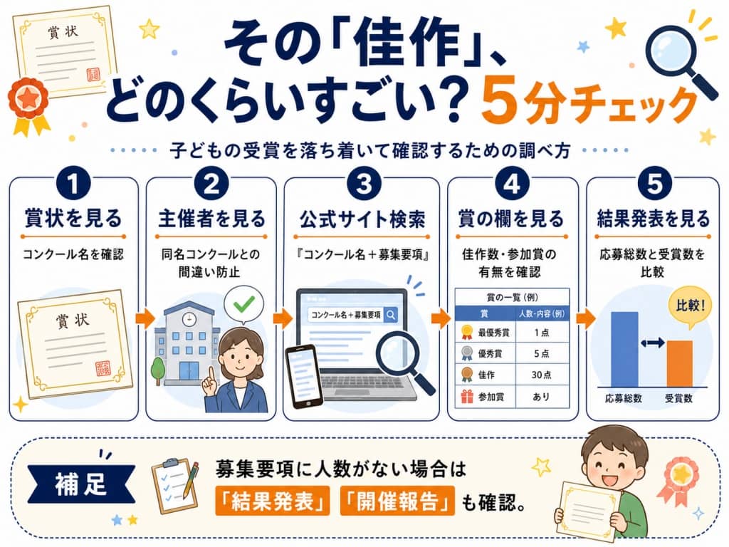 その「佳作」、どのくらいすごい？5分チェック