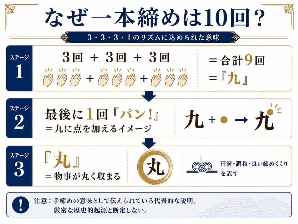 なぜ一本締めは10回？