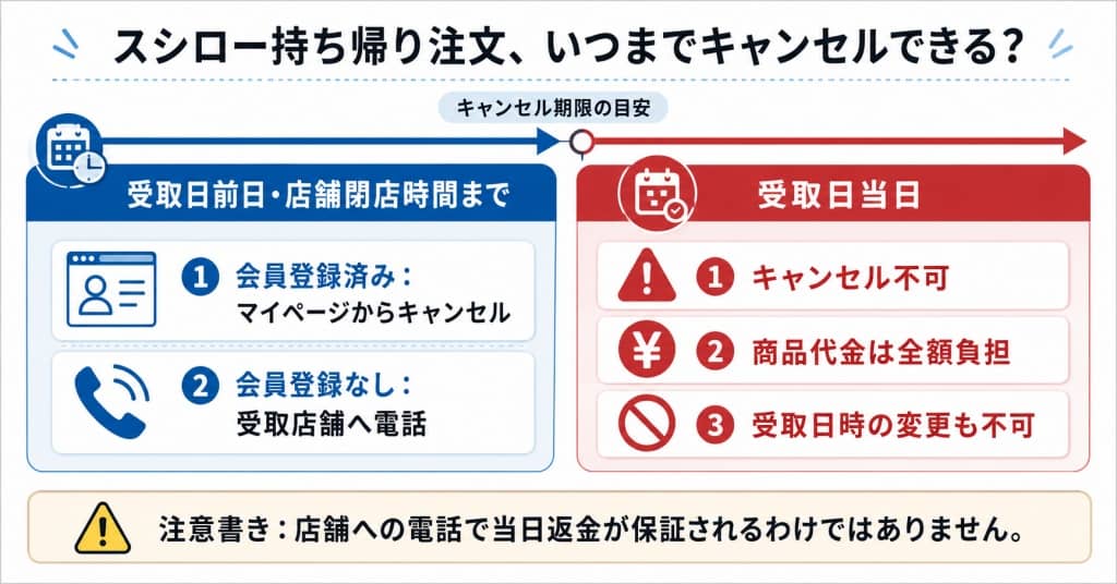 スシロー持ち帰り注文、いつまでキャンセルできる？