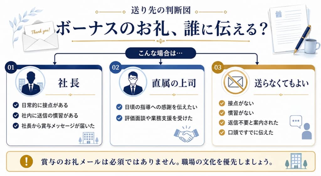 ボーナスのお礼、誰に伝える？