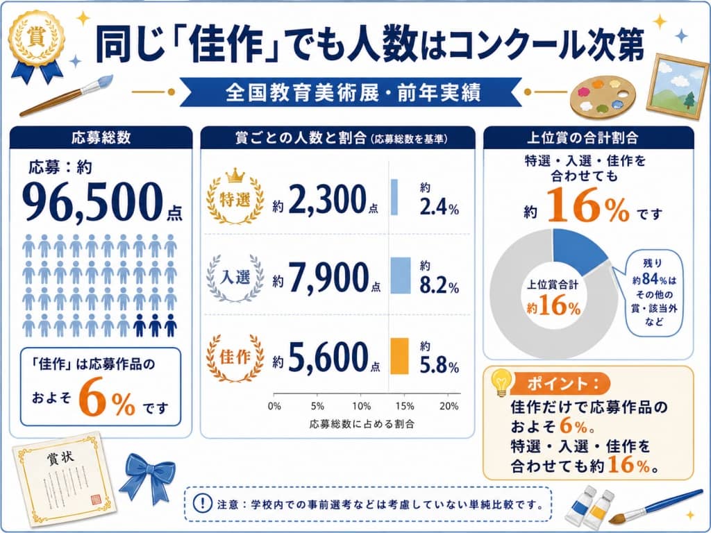同じ「佳作」でも人数はコンクール次第