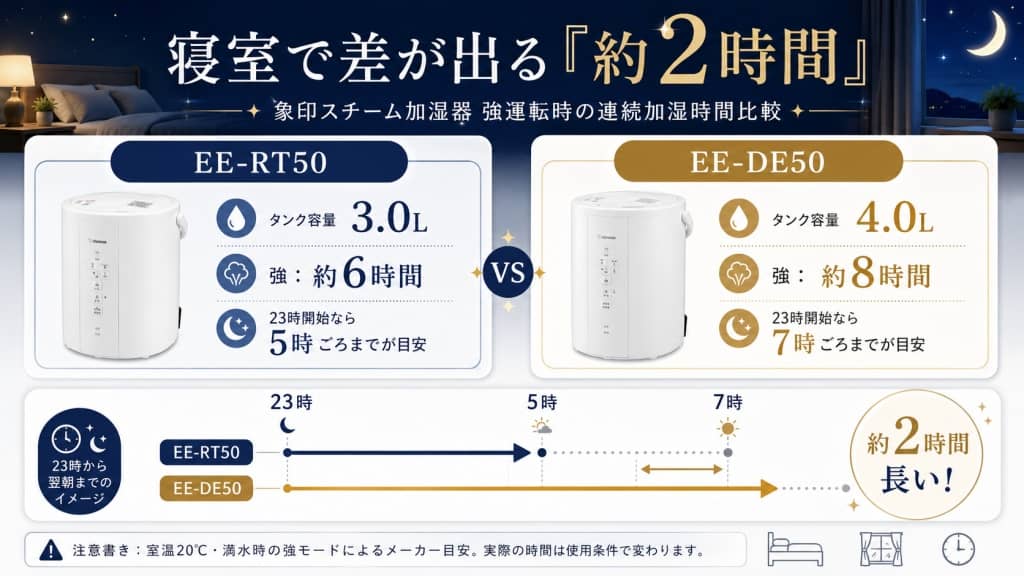 寝室で差が出る「約2時間」