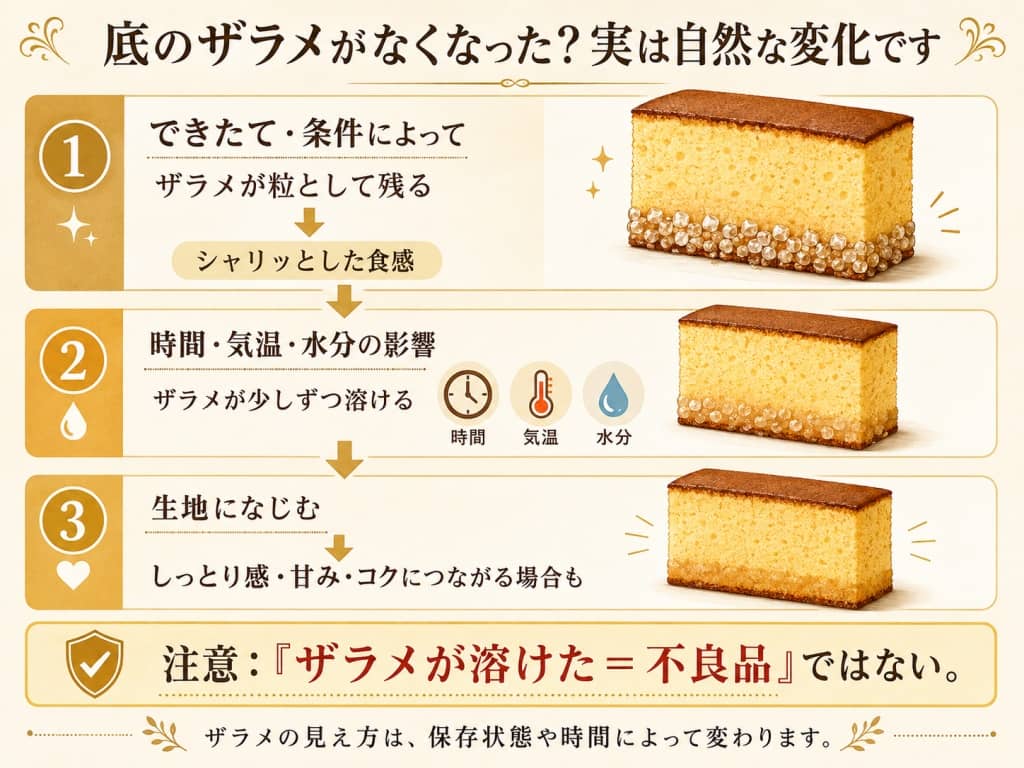 底のザラメがなくなった？実は自然な変化です