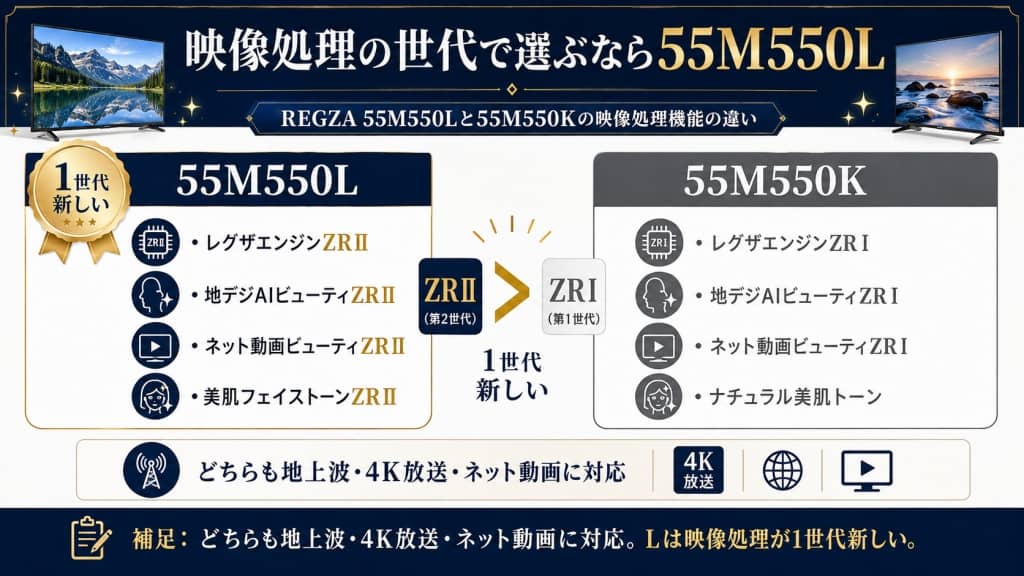映像処理の世代で選ぶなら55M550L