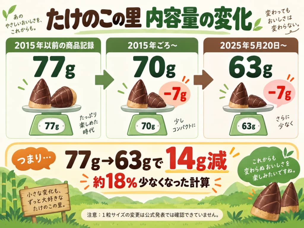 たけのこの里 内容量の変化