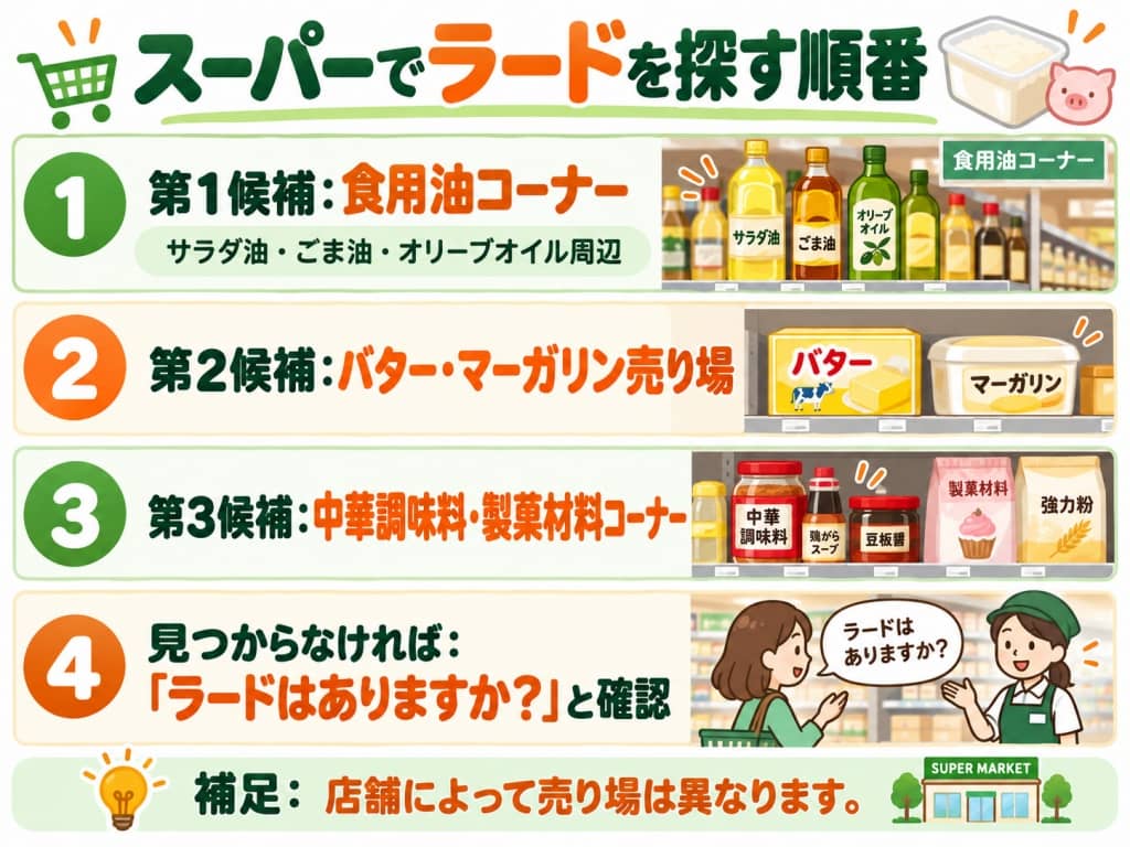 スーパーでラードを探す順番