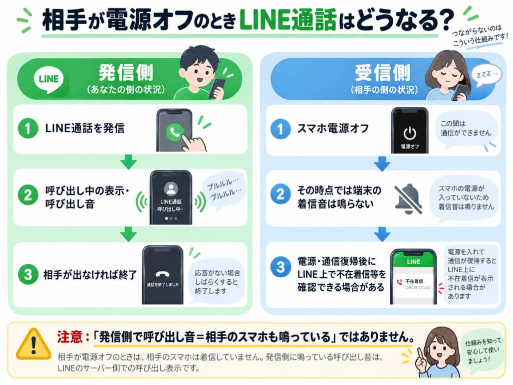 相手が電源オフのときLINE通話はどうなる？